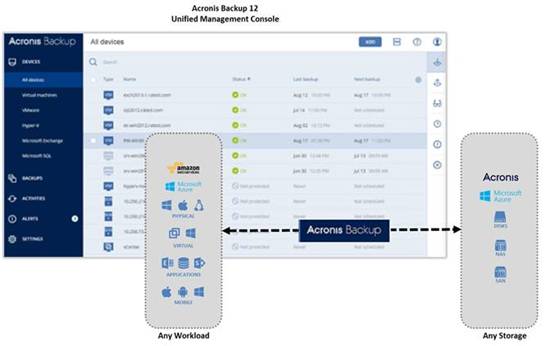 全方位解读第三方权威测评机构ESG对Acronis Backup 12的测评报告