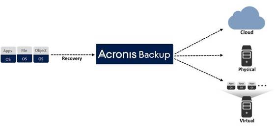 全方位解读第三方权威测评机构ESG对Acronis Backup 12的测评报告