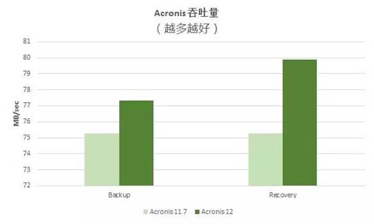 全方位解读第三方权威测评机构ESG对Acronis Backup 12的测评报告