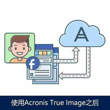 acronis，安克诺斯