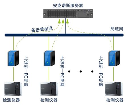 安可诺斯医疗行业数据保护解决方案