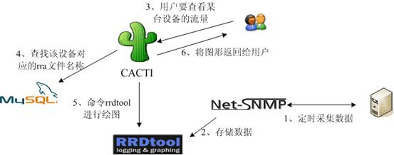 使用Cacti监控你的网络（一）- <wbr>Cacti概述及工作流程