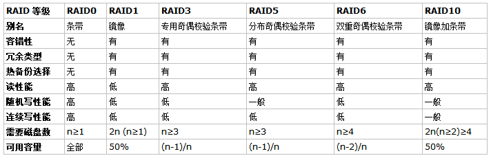 RAID级别及工作原理