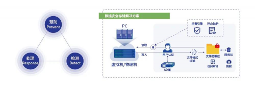 深信服EDS存储：以全自研深度融合存储杀毒方案应对勒索攻击