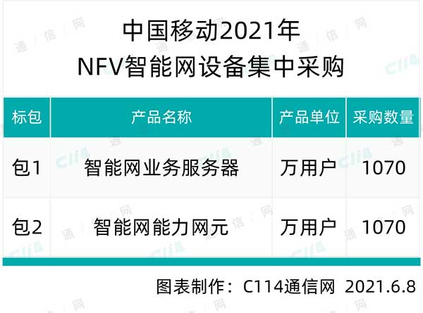 中国移动NFV智能网设备采购：华为和东方通信中标