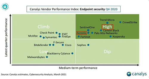 Acronis首次亮相：Canalys终端安全性能指数排行榜