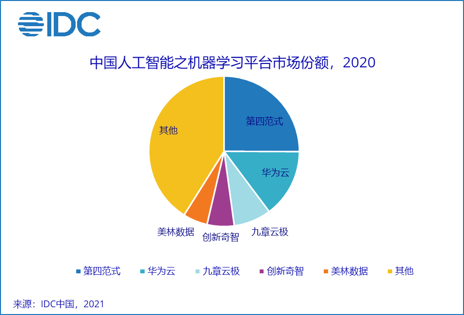 IDC：中国人工智能市场格局震荡，下一代智能驱动AI新繁荣