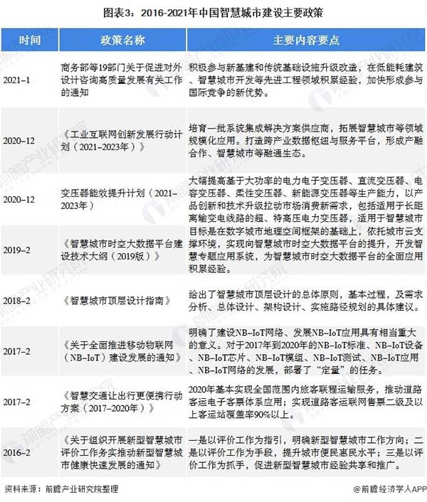 2021年中国智慧城市行业市场现状、竞争格局及发展趋势深度分析