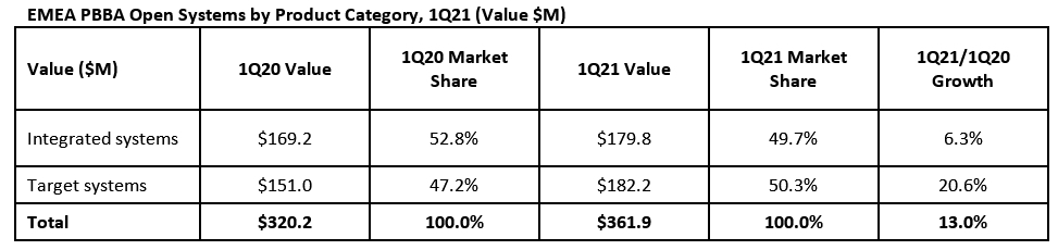 IDC发布最新2021年第一季度EMEA 专用备份设备 (PBBA) 市场报告