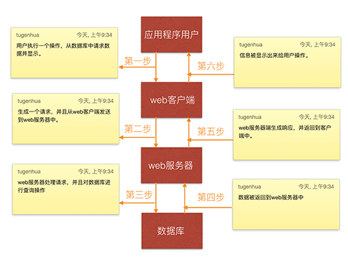 Serverless无服务器模式原理、特点几应用场景