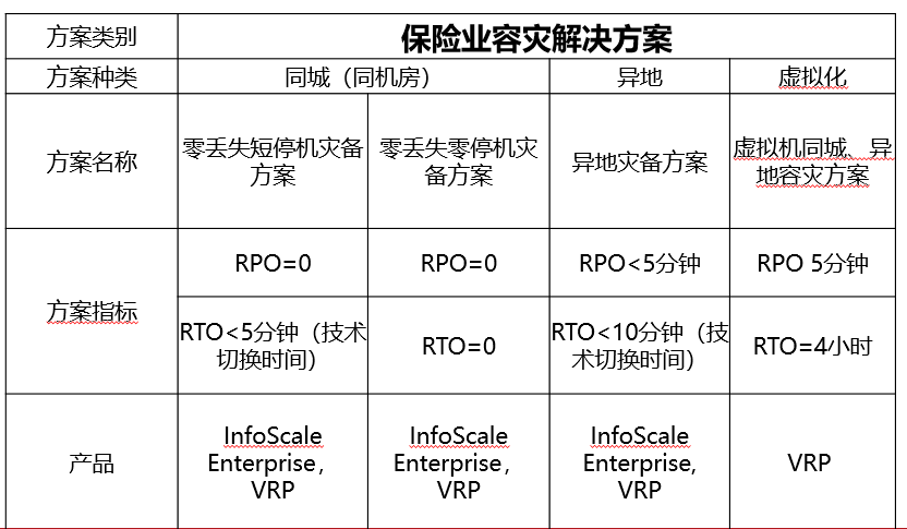 保险行业混合云环境数据容灾与备份解决方案