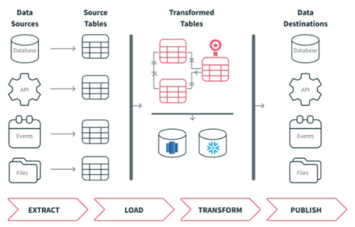 Cloudera收购 SaaS 公司 Datacoral 和 Cazena