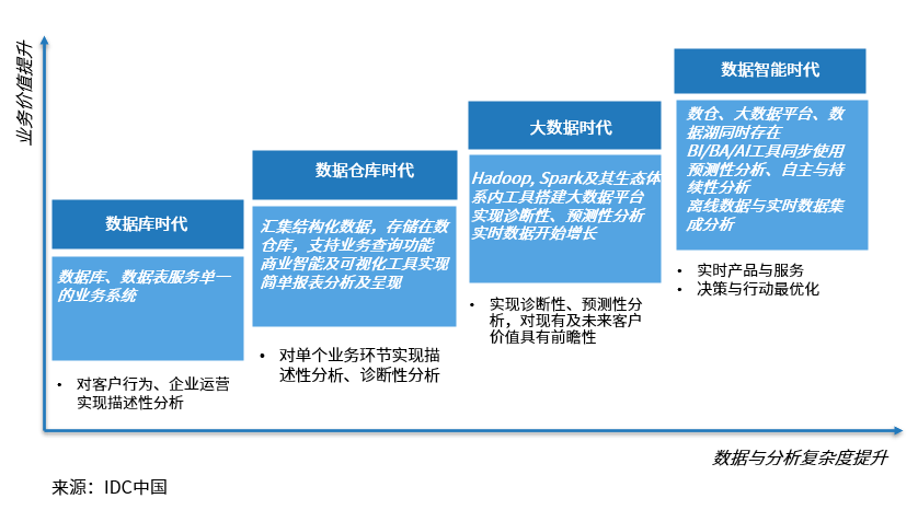 IDC《中国大数据平台市场研究报告-2020》，市场规模677亿