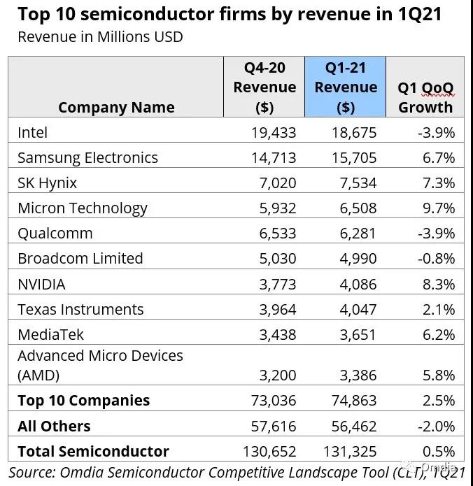 Omdia：2021年第一季度半导体收入环比增长0.5%至1311亿美元