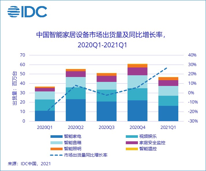 IDC：中国智能家居设备市场一季度出货量同比增长27.7%，“统一连接标准”时机已至？