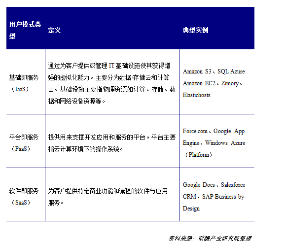 云计算从两个方面分类