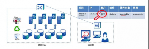 深信服EDS存储：以全自研深度融合存储杀毒方案应对勒索攻击