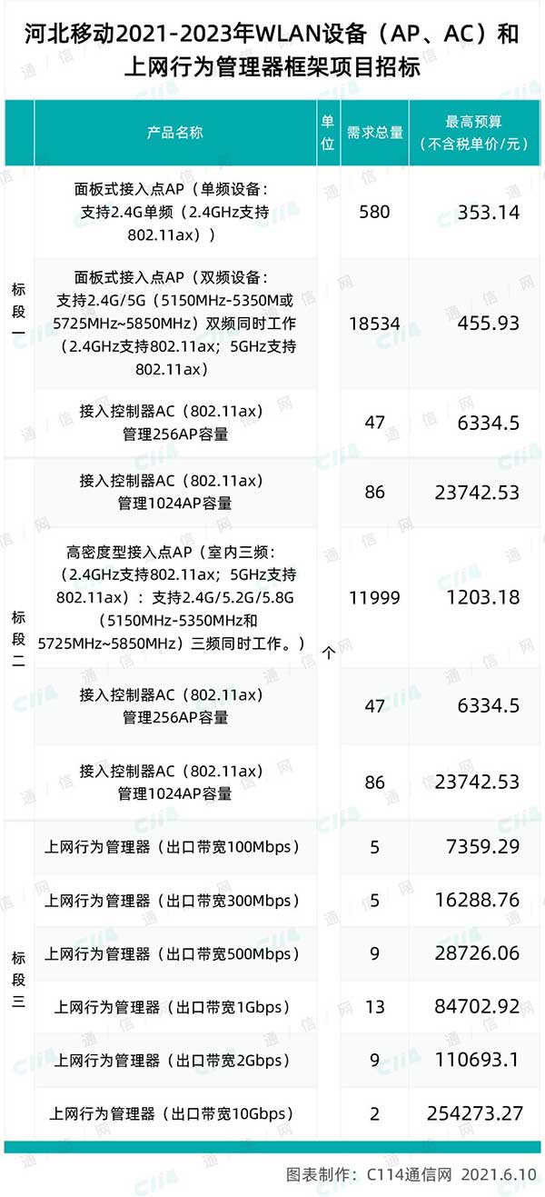 河北移动启动WLAN设备及上网行为管理器集采：总预算约3227.39万元