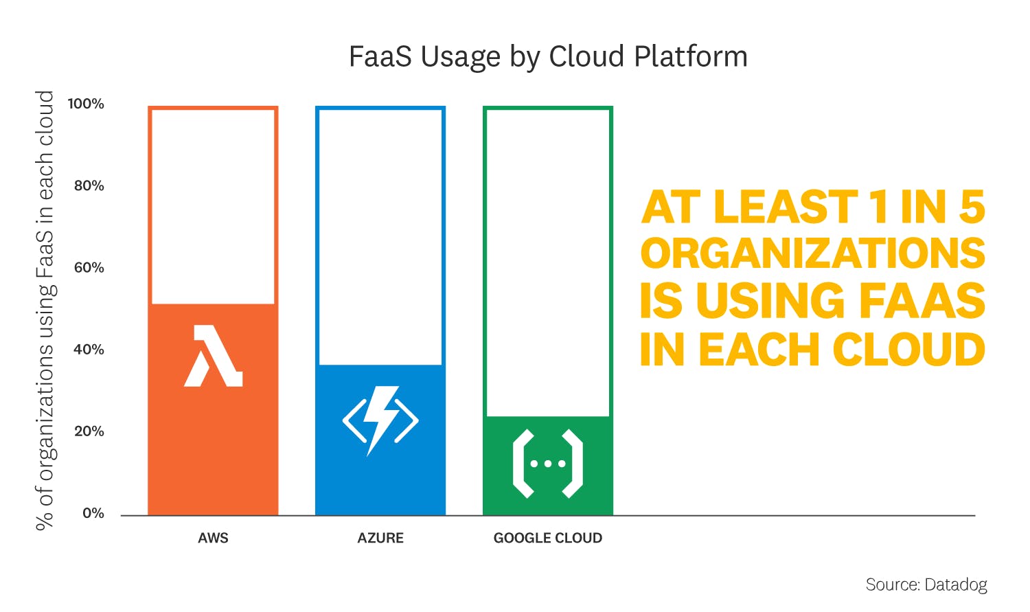 Serverless 状态报告: 已经在各种规模的组织中流行