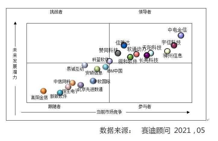  “三驾马车”拉动银行业IT解决方案市场需求旺盛增长