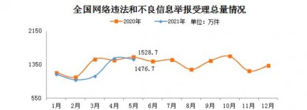 网信办：2021年5月，全国各级网络举报部门受理举报1476.7万件