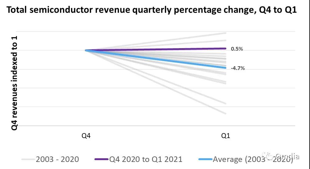 Omdia：2021年第一季度半导体收入环比增长0.5%至1311亿美元