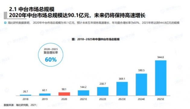 2021中国中台市场研究报告：未来五年，我国中台市场保持高速增长