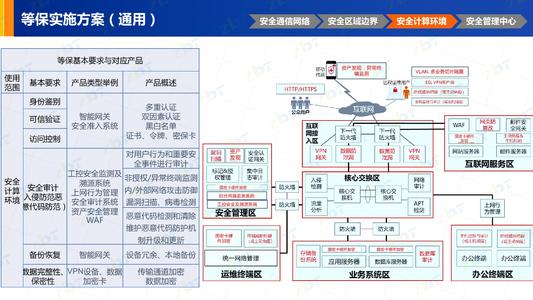 等级保护2.0通用等保实施方案