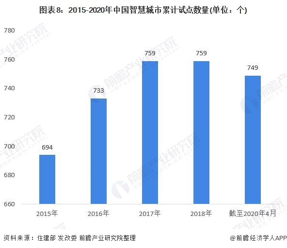 2021年中国智慧城市行业市场现状、竞争格局及发展趋势深度分析