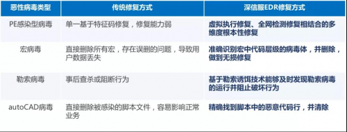 深信服EDS存储：以全自研深度融合存储杀毒方案应对勒索攻击