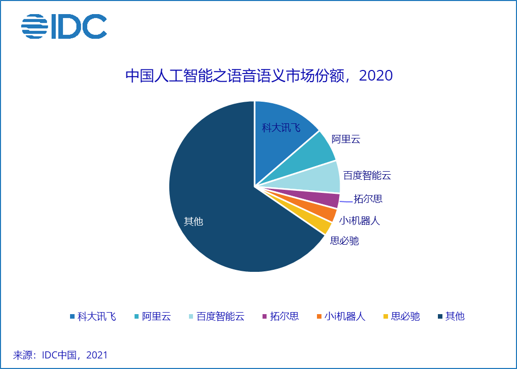 IDC：中国人工智能市场格局震荡，下一代智能驱动AI新繁荣