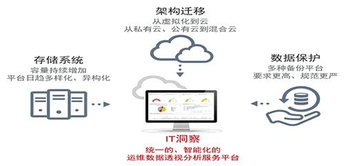 保险行业混合云环境数据容灾与备份解决方案