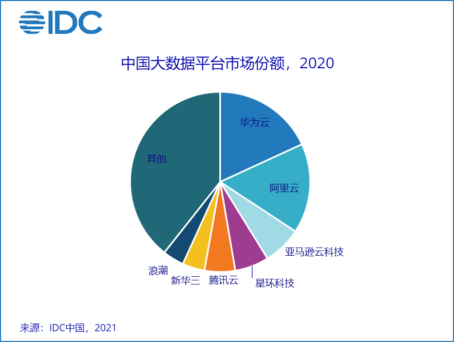 IDC《中国大数据平台市场研究报告-2020》，市场规模677亿