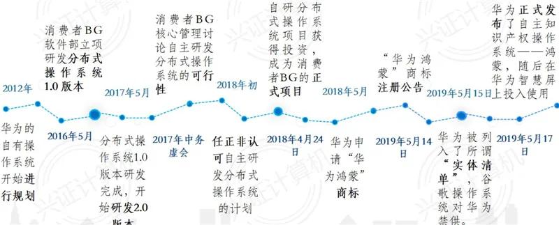 全面了解鸿蒙系统：诞生背景、技术细节、产业链和生态圈