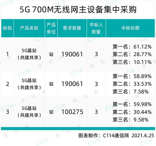 移动、广电5G 700M无线网主设备集中采购招标公告：规模为48万站