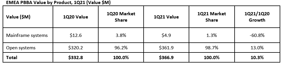 IDC发布最新2021年第一季度EMEA 专用备份设备 (PBBA) 市场报告