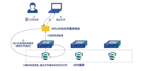 深信服EDS存储：以全自研深度融合存储杀毒方案应对勒索攻击