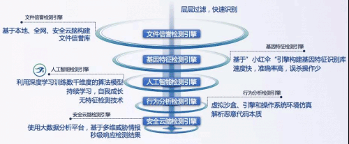 深信服EDS存储：以全自研深度融合存储杀毒方案应对勒索攻击