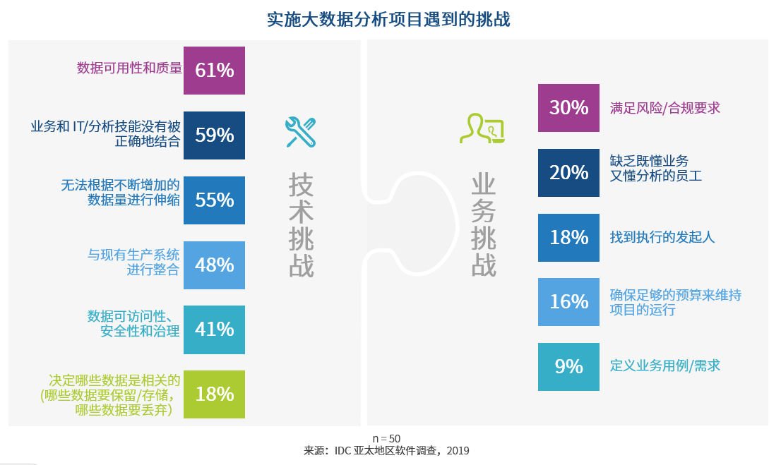 IDC《中国大数据平台市场研究报告-2020》，市场规模677亿