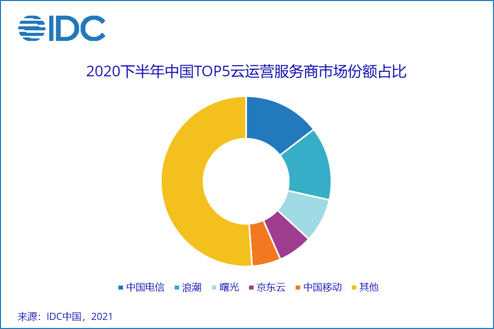 IDC《中国云运营服务市场（2020下半年）跟踪》，云运营服务市场平稳增长