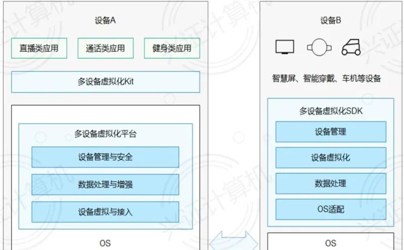 全面了解鸿蒙系统：诞生背景、技术细节、产业链和生态圈