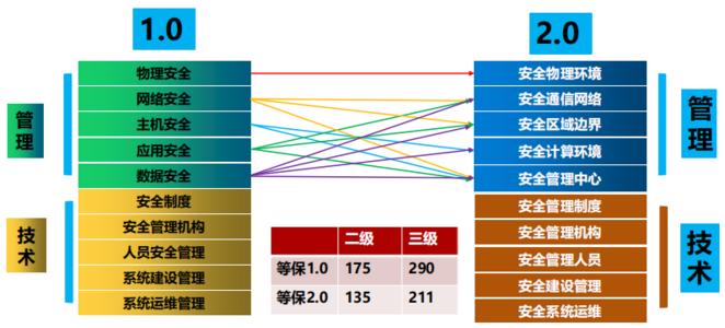 等级保护2.0国家标准包括哪些内容？