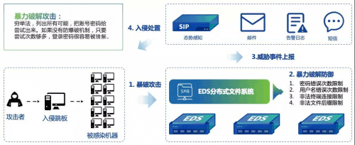 深信服EDS存储：以全自研深度融合存储杀毒方案应对勒索攻击