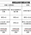 保险行业混合云环境数据容灾与备份解决方案