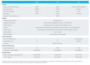 昆腾 ActiveScale 6.0 软件和对象存储平台解决 EB 级数据管理挑战