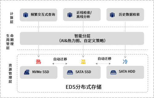 业务多样且硬件复杂？看EDS一个数据平台实现存储资源整合！