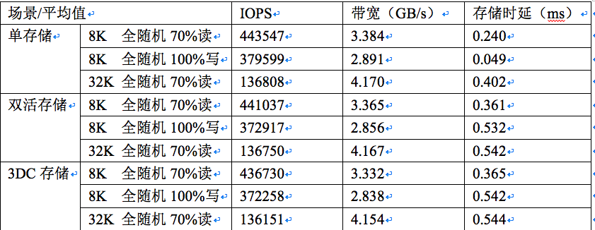 某省农信基于华为高端全闪存OceanStor Dorado 18000 V6系列存储的3DC架构的实践经验