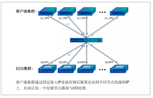 一文读懂!深信服EDS存储如何“四管齐下”激发卓越性能