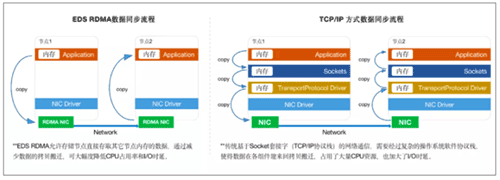 一文读懂!深信服EDS存储如何“四管齐下”激发卓越性能