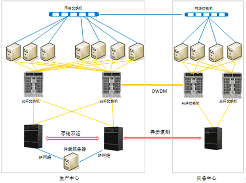 某省农信基于华为高端全闪存OceanStor Dorado 18000 V6系列存储的3DC架构的实践经验